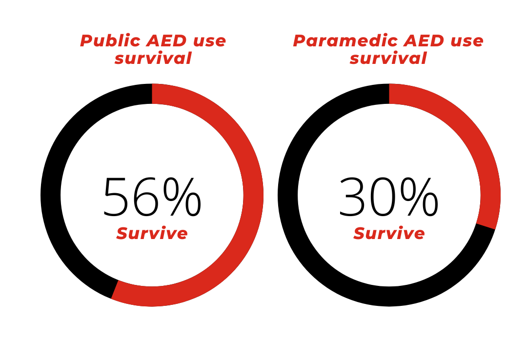 Cardiac Arrests are on the rise – what can you do?