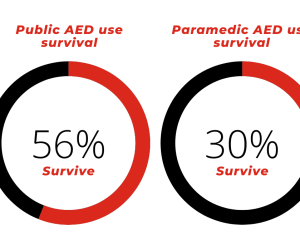 Cardiac Arrests are on the rise – what can you do?